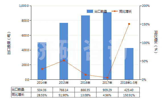 2014-2018年3月中國(guó)其他尼龍或其他聚酰胺紡制紗線(包括多股紗線或纜線,非供零售用)(HS54026190)出口量及增速統(tǒng)計(jì)